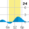 Middle Hooper Island tide chart for Saturday, December 24, 2022