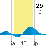 Middle Hooper Island tide chart for Sunday, December 25, 2022