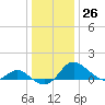 Middle Hooper Island tide chart for Monday, December 26, 2022