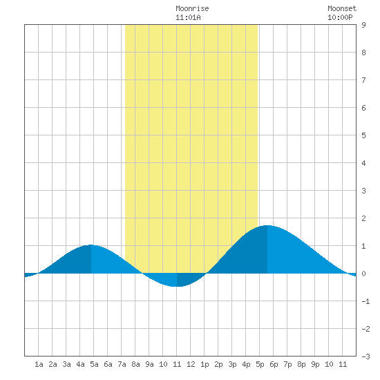 Middle Hooper Island tide chart for Tuesday, December 27, 2022