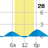 Middle Hooper Island tide chart for Wednesday, December 28, 2022