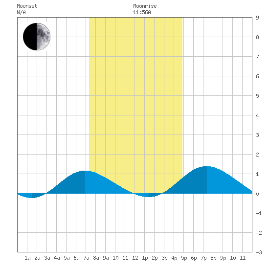 Middle Hooper Island tide chart for Thursday, December 29, 2022