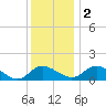 Middle Hooper Island tide chart for Friday, December 2, 2022