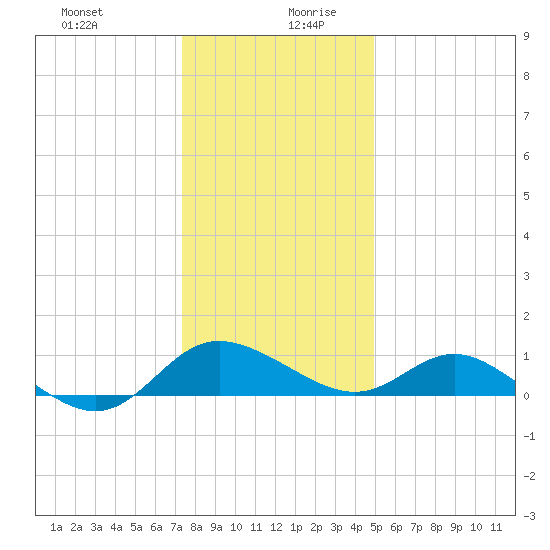 Middle Hooper Island tide chart for Saturday, December 31, 2022