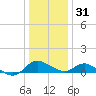 Middle Hooper Island tide chart for Saturday, December 31, 2022
