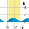 Middle Hooper Island tide chart for Saturday, December 3, 2022