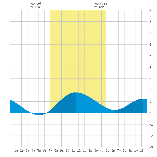 Middle Hooper Island tide chart for Sunday, December 4, 2022