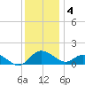 Middle Hooper Island tide chart for Sunday, December 4, 2022