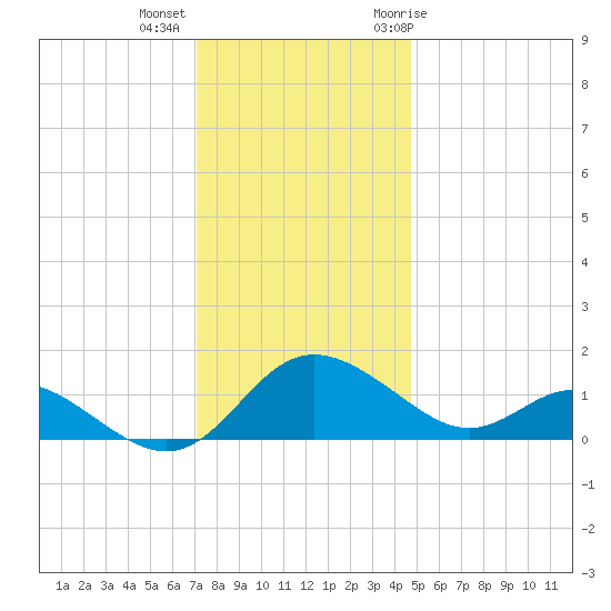 Middle Hooper Island tide chart for Monday, December 5, 2022