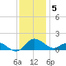 Middle Hooper Island tide chart for Monday, December 5, 2022