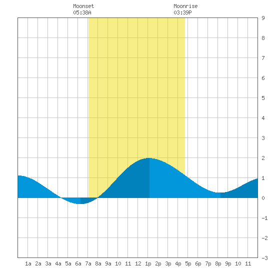 Middle Hooper Island tide chart for Tuesday, December 6, 2022