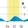 Middle Hooper Island tide chart for Tuesday, December 6, 2022