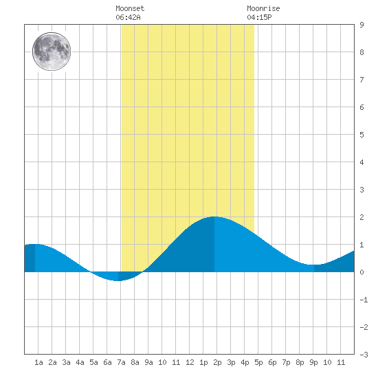 Middle Hooper Island tide chart for Wednesday, December 7, 2022