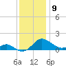 Middle Hooper Island tide chart for Friday, December 9, 2022