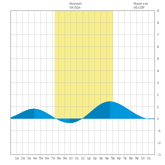 Middle Hooper Island tide chart for Tuesday, January 10, 2023