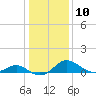 Middle Hooper Island tide chart for Tuesday, January 10, 2023