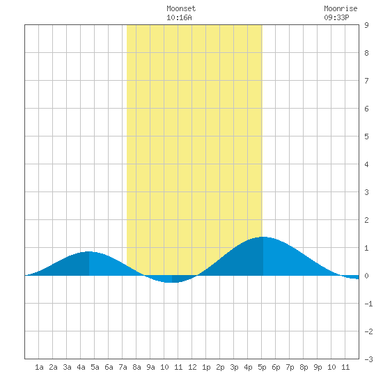 Middle Hooper Island tide chart for Wednesday, January 11, 2023