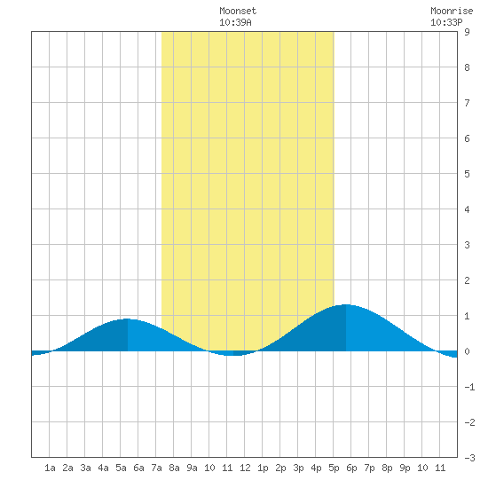 Middle Hooper Island tide chart for Thursday, January 12, 2023