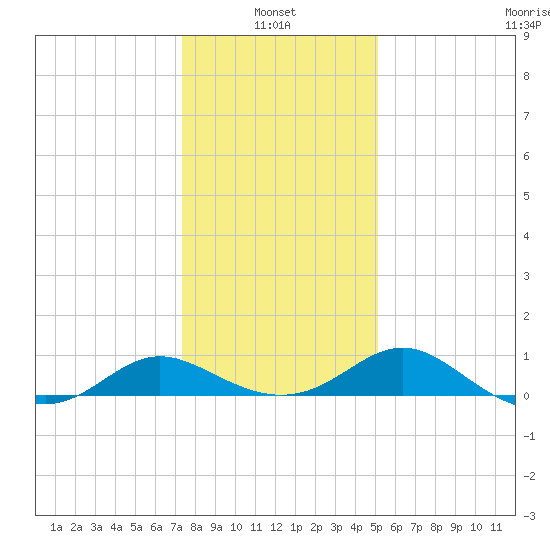 Middle Hooper Island tide chart for Friday, January 13, 2023
