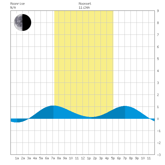 Middle Hooper Island tide chart for Saturday, January 14, 2023