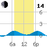 Middle Hooper Island tide chart for Saturday, January 14, 2023