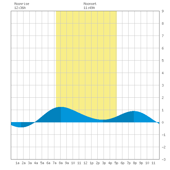Middle Hooper Island tide chart for Sunday, January 15, 2023