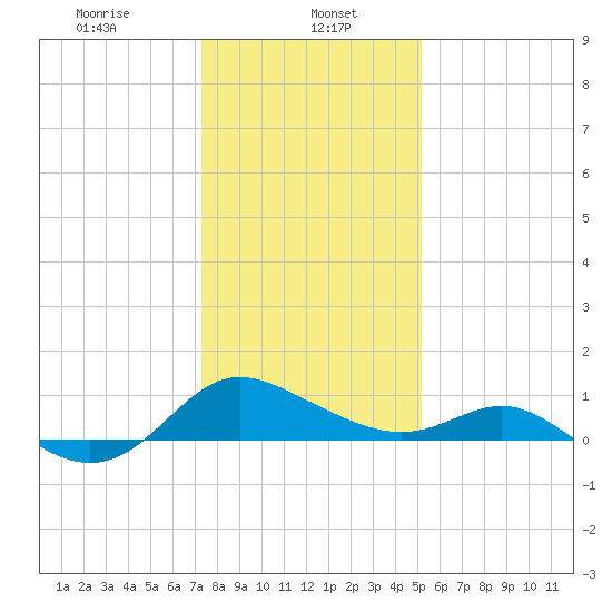 Middle Hooper Island tide chart for Monday, January 16, 2023