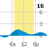 Middle Hooper Island tide chart for Monday, January 16, 2023