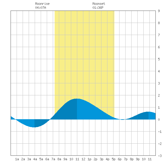 Middle Hooper Island tide chart for Wednesday, January 18, 2023