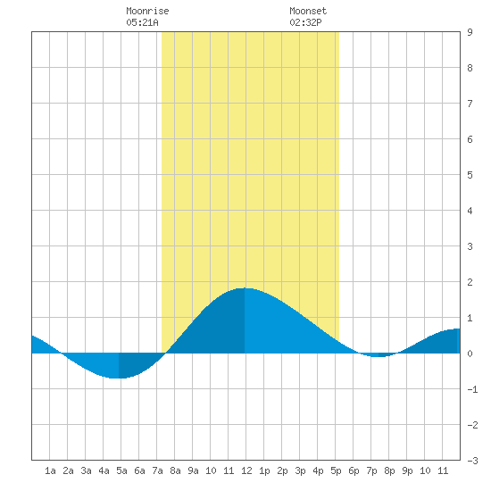 Middle Hooper Island tide chart for Thursday, January 19, 2023