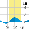 Middle Hooper Island tide chart for Thursday, January 19, 2023