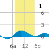 Middle Hooper Island tide chart for Sunday, January 1, 2023