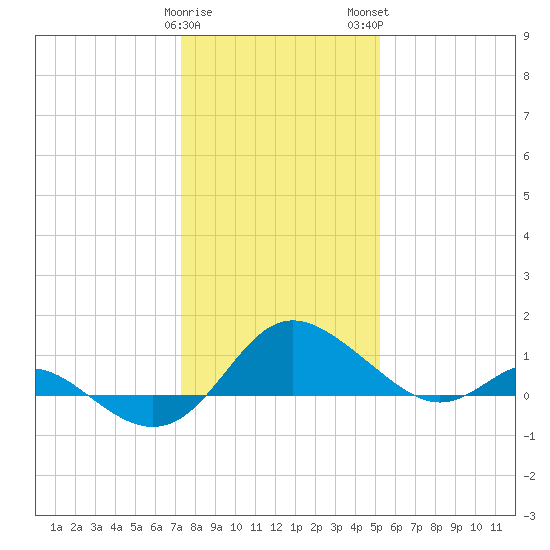 Middle Hooper Island tide chart for Friday, January 20, 2023