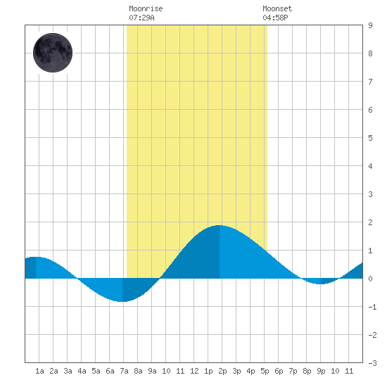 Middle Hooper Island tide chart for Saturday, January 21, 2023