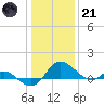 Middle Hooper Island tide chart for Saturday, January 21, 2023