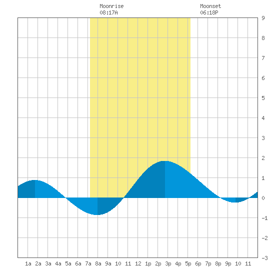 Middle Hooper Island tide chart for Sunday, January 22, 2023