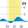 Middle Hooper Island tide chart for Monday, January 23, 2023