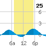 Middle Hooper Island tide chart for Wednesday, January 25, 2023