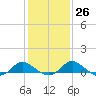 Middle Hooper Island tide chart for Thursday, January 26, 2023