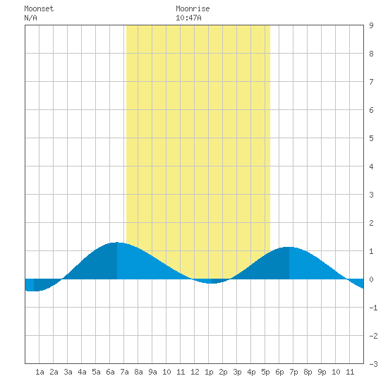 Middle Hooper Island tide chart for Friday, January 27, 2023