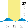Middle Hooper Island tide chart for Friday, January 27, 2023