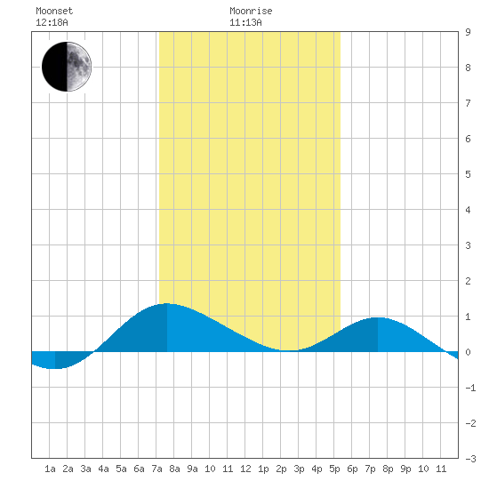 Middle Hooper Island tide chart for Saturday, January 28, 2023