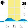 Middle Hooper Island tide chart for Saturday, January 28, 2023