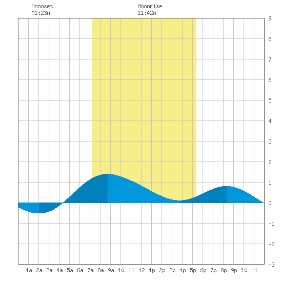 Middle Hooper Island tide chart for Sunday, January 29, 2023