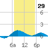 Middle Hooper Island tide chart for Sunday, January 29, 2023
