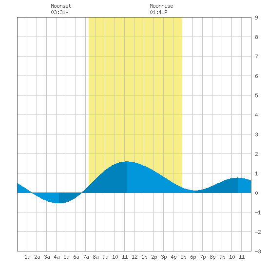 Middle Hooper Island tide chart for Monday, January 2, 2023