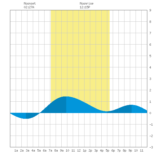 Middle Hooper Island tide chart for Monday, January 30, 2023