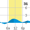 Middle Hooper Island tide chart for Tuesday, January 31, 2023