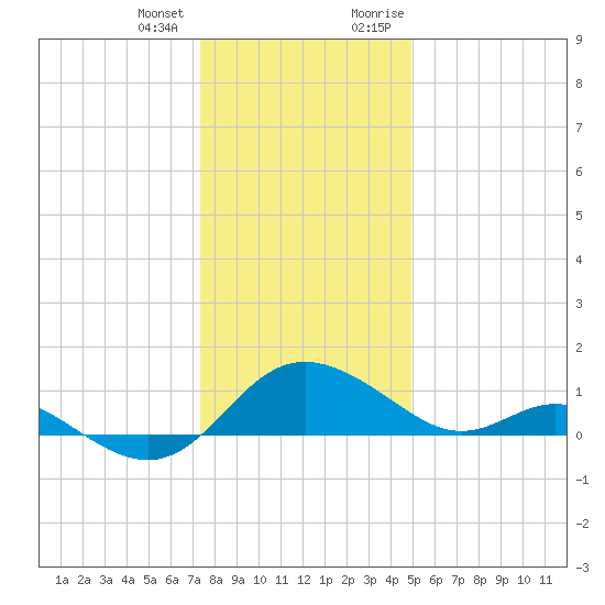 Middle Hooper Island tide chart for Tuesday, January 3, 2023