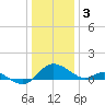 Middle Hooper Island tide chart for Tuesday, January 3, 2023